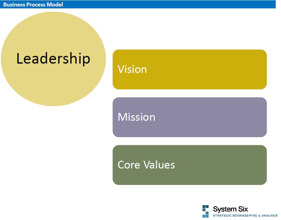 Vision, Mission, Values - System Six Bookkeeping