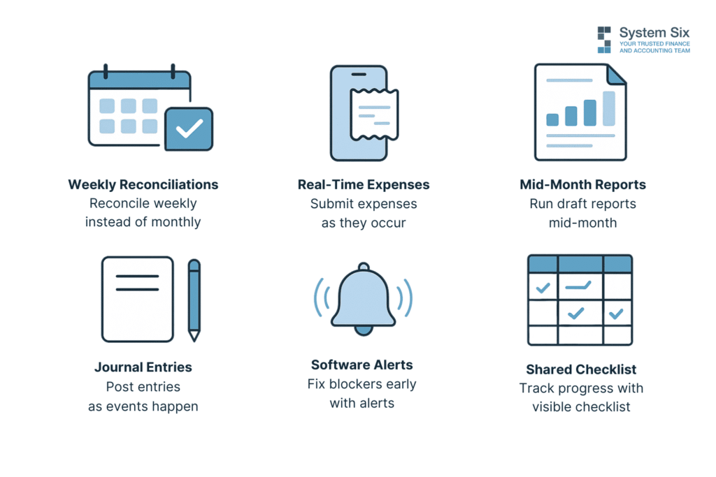 Icons illustrating continuous close process including weekly reconciliations, real-time expense tracking, mid-month reports, journal entries, software alerts, and shared checklists.