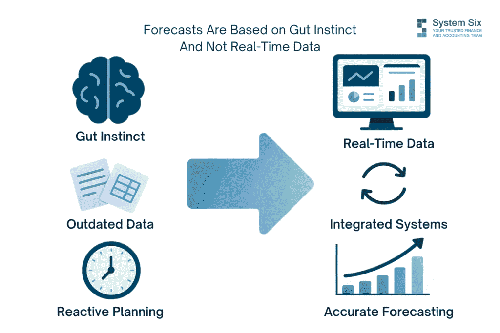 Visual comparing financial forecasting based on gut instinct, outdated data, and reactive planning versus accurate forecasting with real-time data and integrated systems.