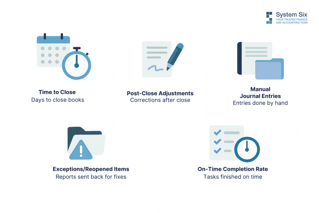 Key close efficiency metrics: time to close, post-close adjustments, manual journal entries, exceptions or reopened items, and on-time completion rate.