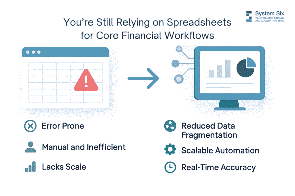 Image comparing reliance on spreadsheets—error-prone, manual, inefficient, lacks scale—versus modern financial systems offering automation, real-time accuracy, and reduced data fragmentation.