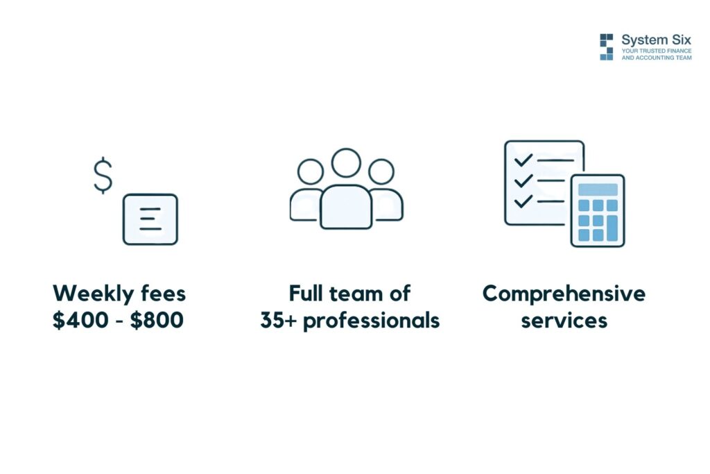 Graphic highlighting System Six’s bookkeeping partnership benefits: weekly fees $400–$800, a team of 35+ professionals, and comprehensive services.