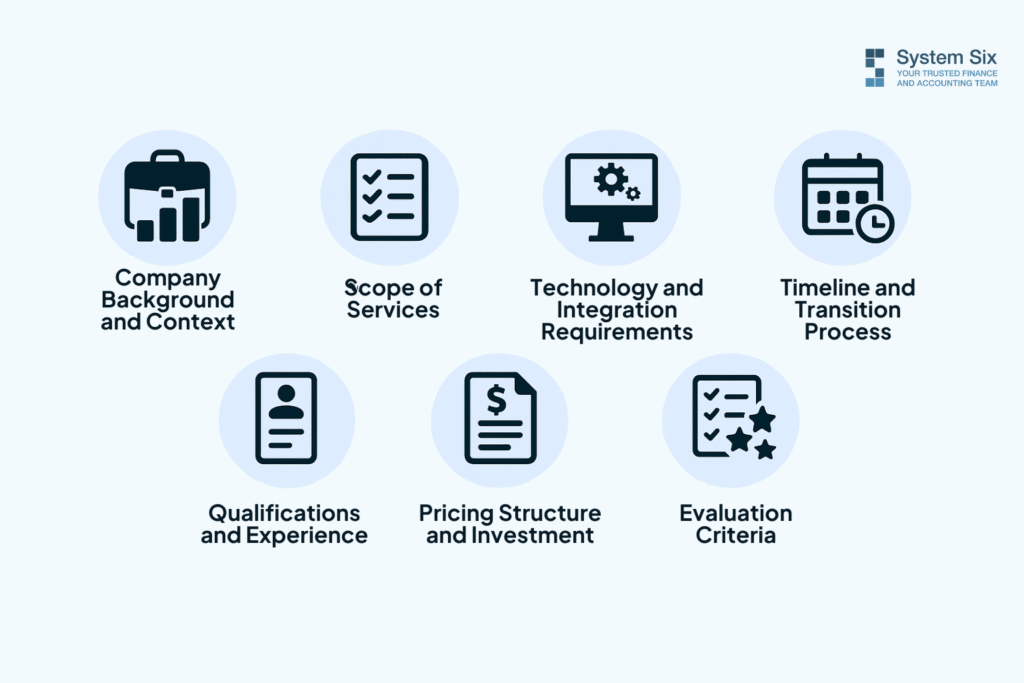 Infographic listing the seven key sections of a financial services RFP — company background, scope of services, technology needs, timeline, qualifications, pricing, and evaluation criteria.