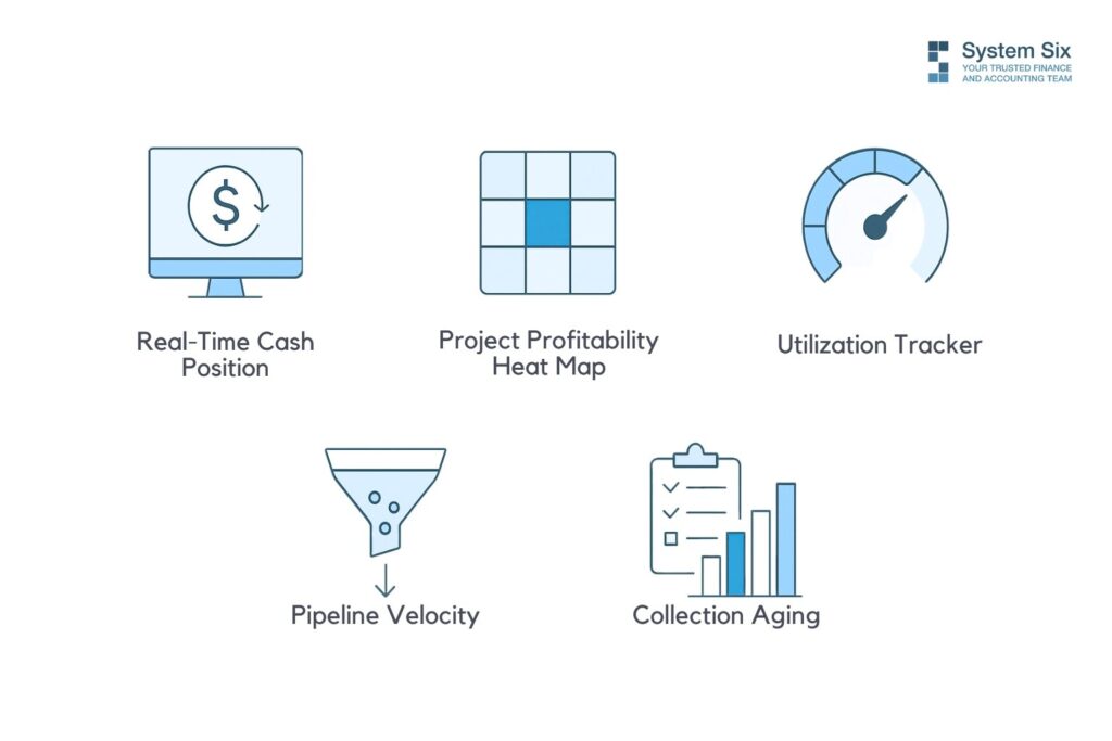 Icons representing five key financial dashboard elements: real-time cash position, project profitability heat map, utilization tracker, pipeline velocity, and collection aging.