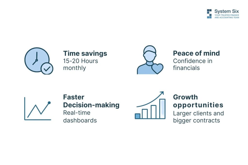 Icons showing bookkeeping benefits: time savings of 15–20 hours monthly, peace of mind with financial confidence, faster decision-making with real-time dashboards, and growth opportunities with larger clients and contracts.
