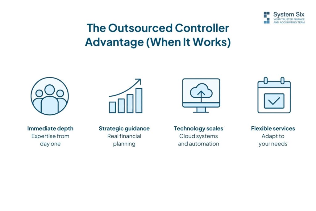 Infographic showing the benefits of outsourced controllers including expertise, strategic guidance, scalable cloud systems, and flexible services