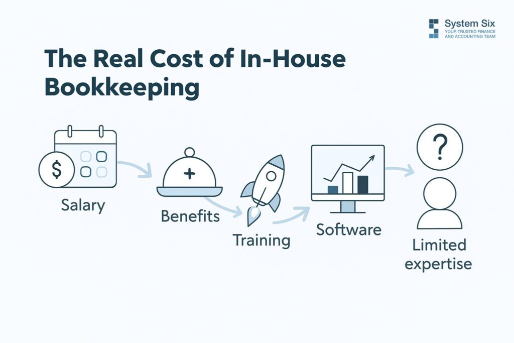 Illustration of in-house bookkeeping costs: salary, benefits, training, software, and limited expertise.