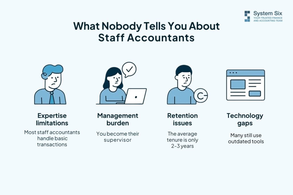Illustration highlighting staff accountant challenges — limited expertise, management burden, retention issues, and outdated technology gaps.