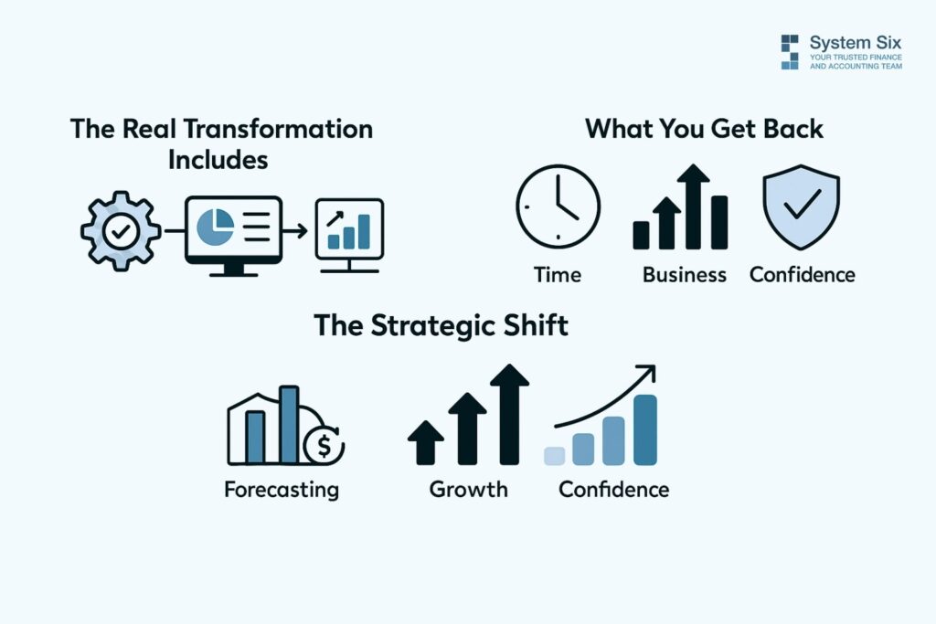 Infographic describing the real transformation from scaling finance systems — improved forecasting, growth insights, and confidence through automation.