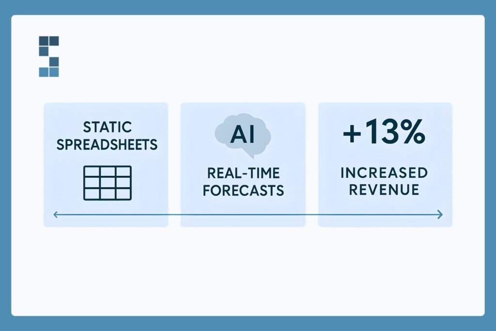 Illustration showing the shift from static spreadsheets to AI-powered real-time financial forecasts, leading to increased revenue.