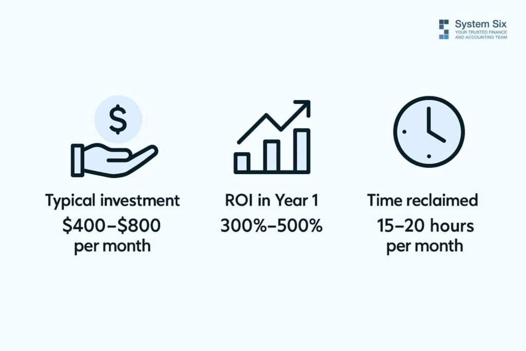 Infographic showing typical ROI results from financial automation—300% to 500% ROI and 15–20 hours saved monthly