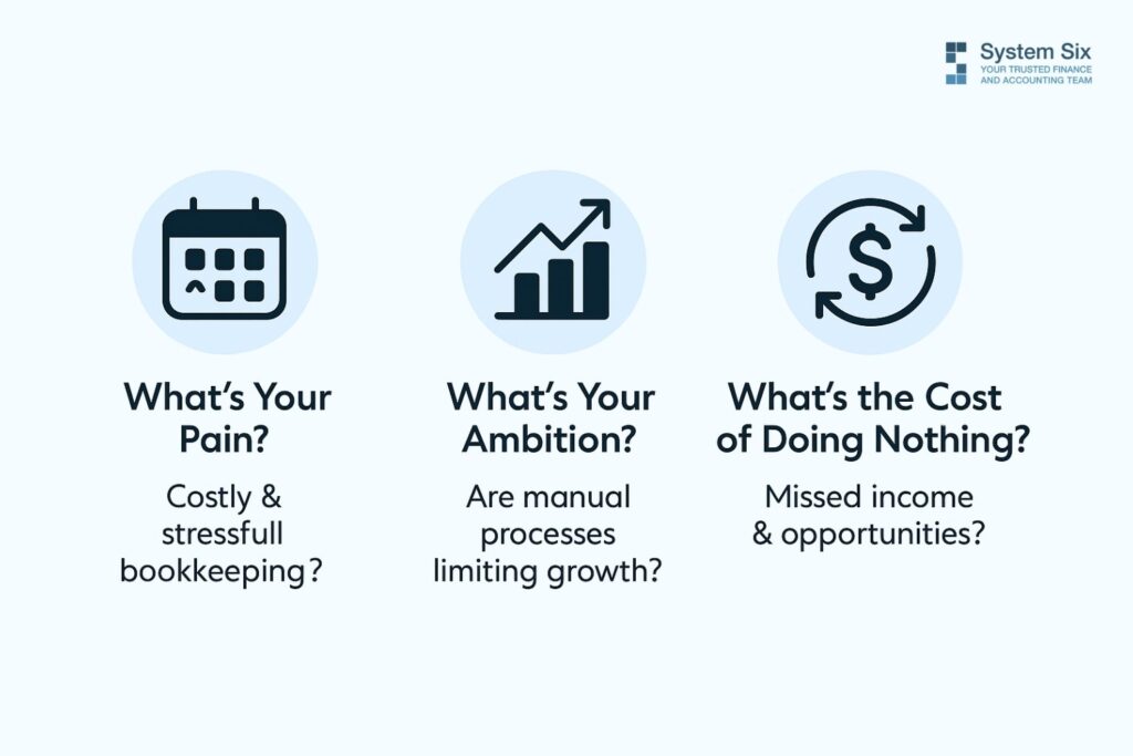 Decision-making framework comparing bookkeeping pain points, business ambitions, and the cost of doing nothing.