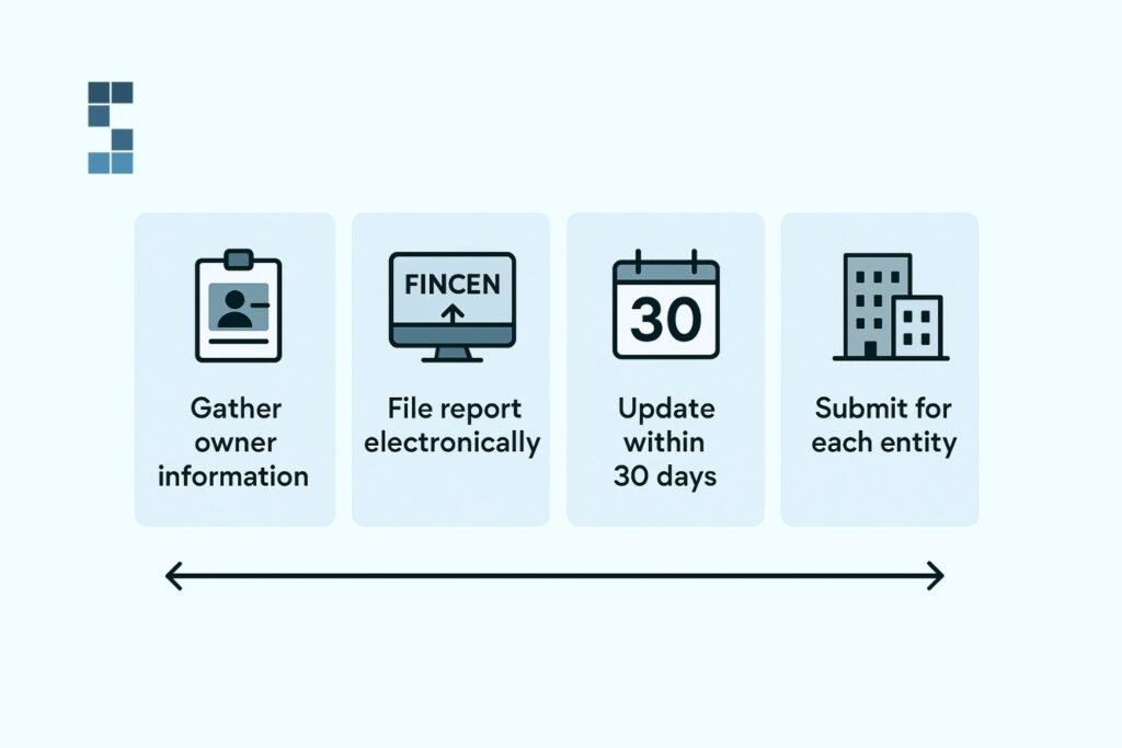 Step-by-step CTA reporting process showing gathering owner information, filing electronically with FinCEN, updating reports within 30 days, and submitting for each entity