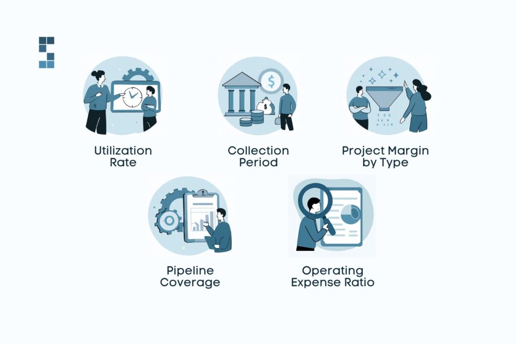 Five illustrated icons representing utilization rate, collection period, project margin by type, pipeline coverage, and operating expense ratio.