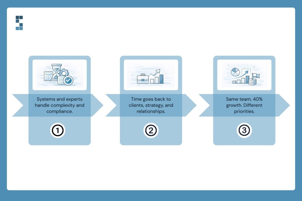 Visual timeline illustrating how delegating payroll moves complexity to systems and experts, frees up time for clients and strategy, and enables business growth with the same team.
