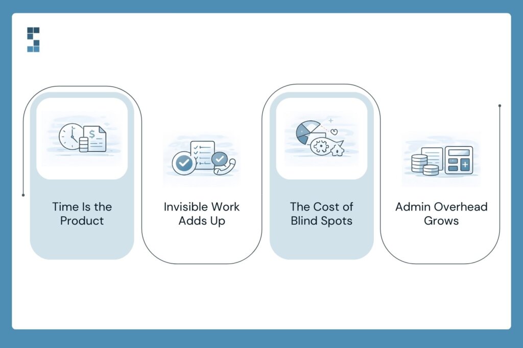 Disconnected time tracking and accounting create hidden costs, blind spots, and rising administrative overhead