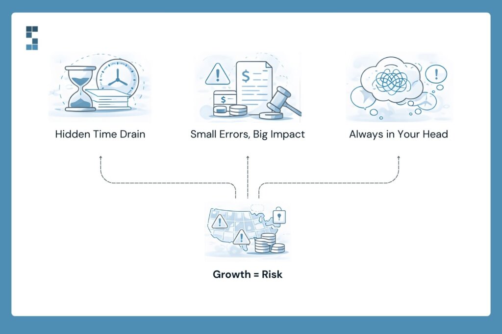 Illustration showing hidden time drain, payroll errors, mental stress, and compliance risks increasing as a business grows, emphasizing the risks of DIY payroll management.