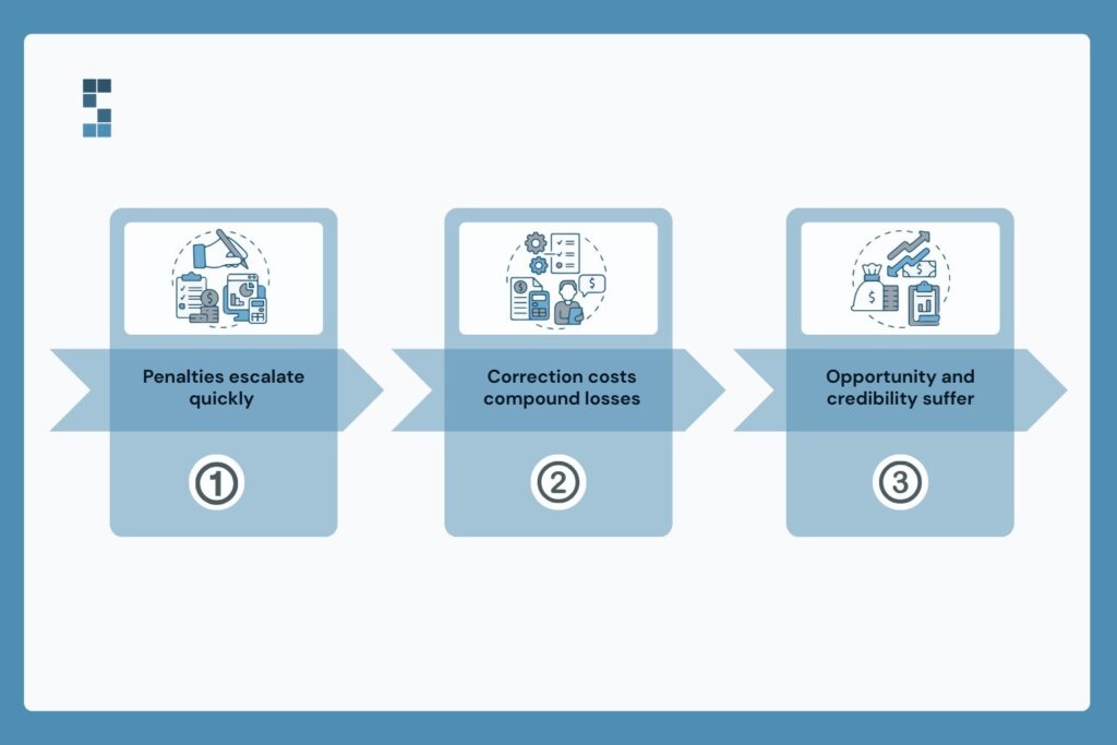 Financial penalties and escalating costs caused by 1099 filing errors and missed deadlines