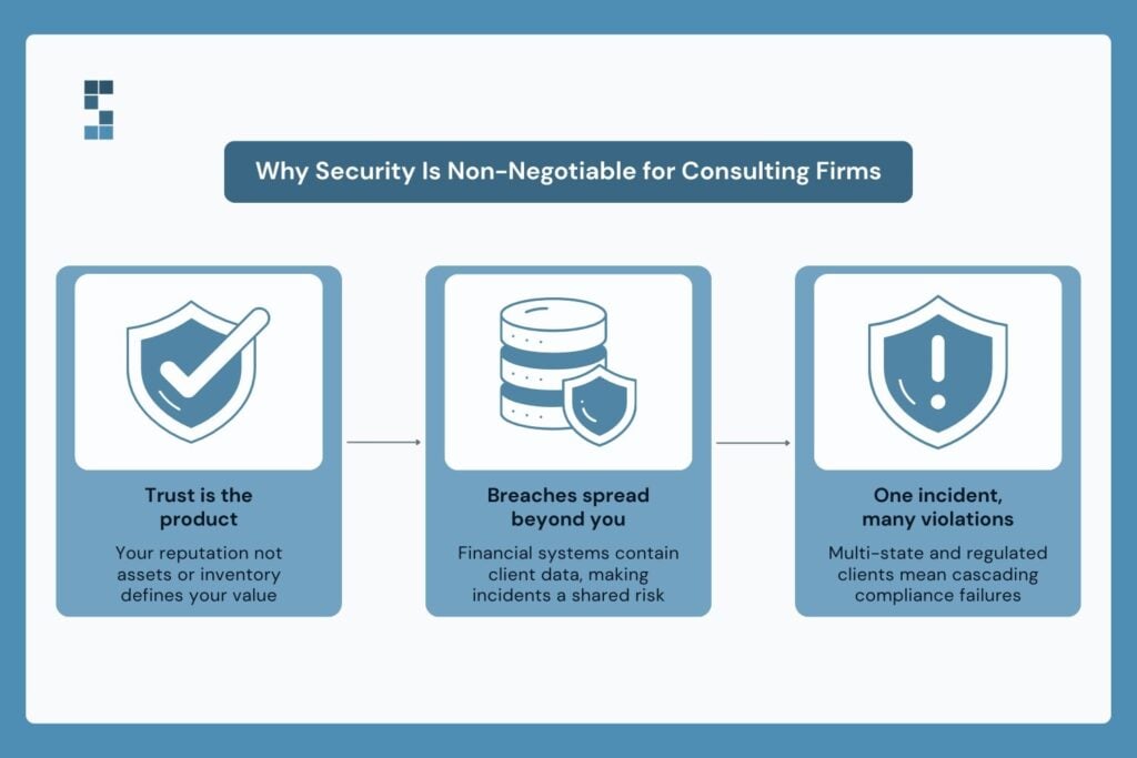 Visual showing how data breaches in consulting firms can spread across clients and create compliance violations