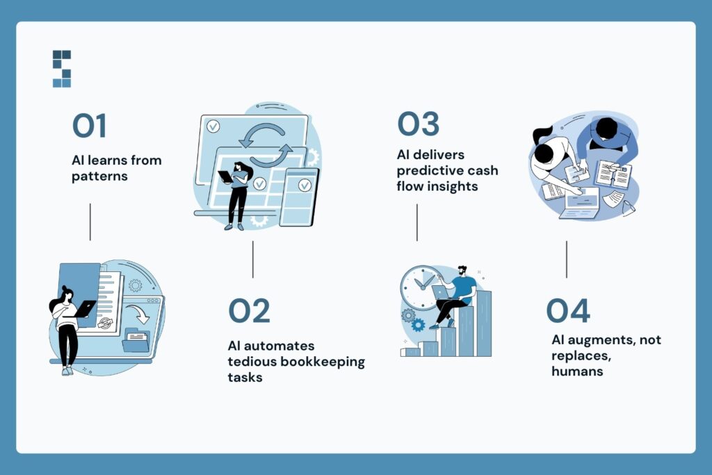 Illustration showing AI learning patterns, automating bookkeeping tasks, and delivering predictive cash flow insights