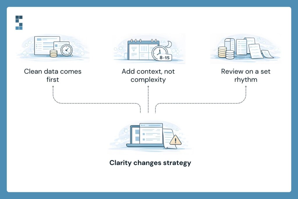 Visual diagram showing clean financial data, contextual reporting, and structured review cadence leading to strategic clarity for investor presentations.