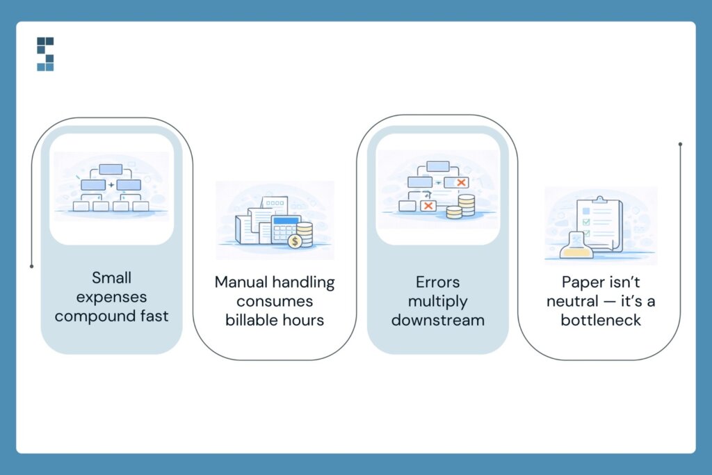 Illustration highlighting the downsides of paper-based accounting, including small expenses compounding, manual handling consuming billable hours, downstream errors, and paper creating workflow bottlenecks.