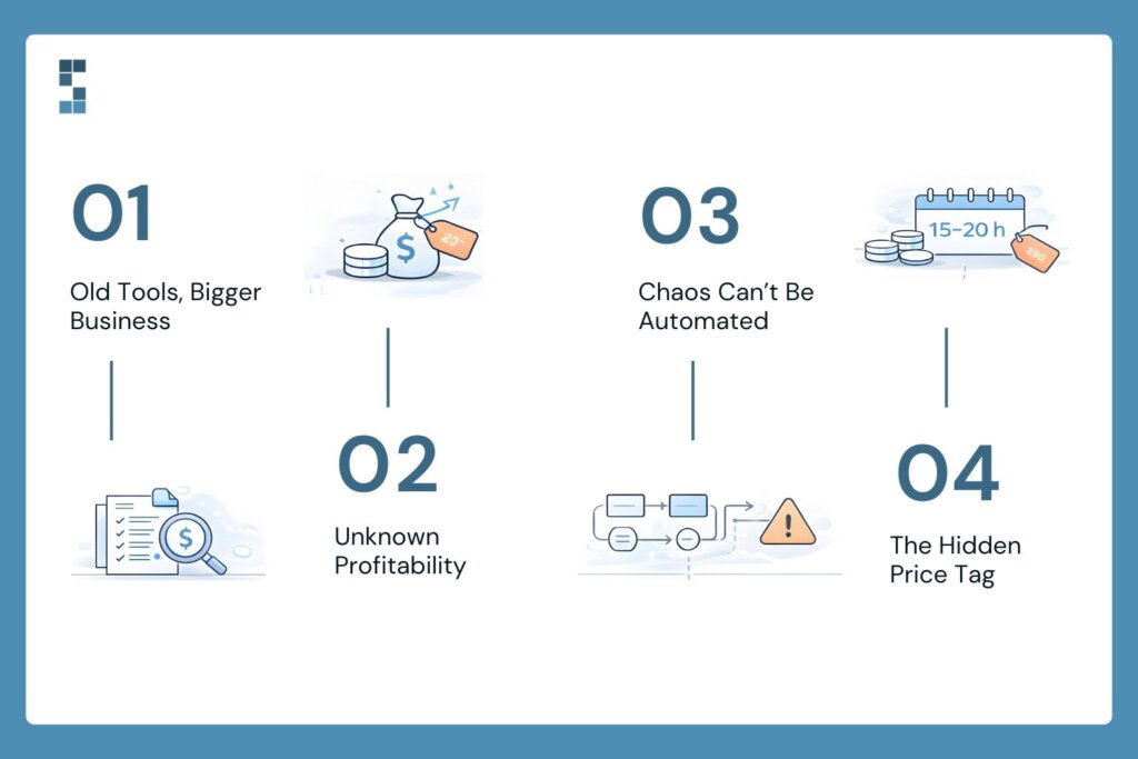 Diagram illustrating how lack of financial SOPs causes operational chaos as a consultancy scales.
