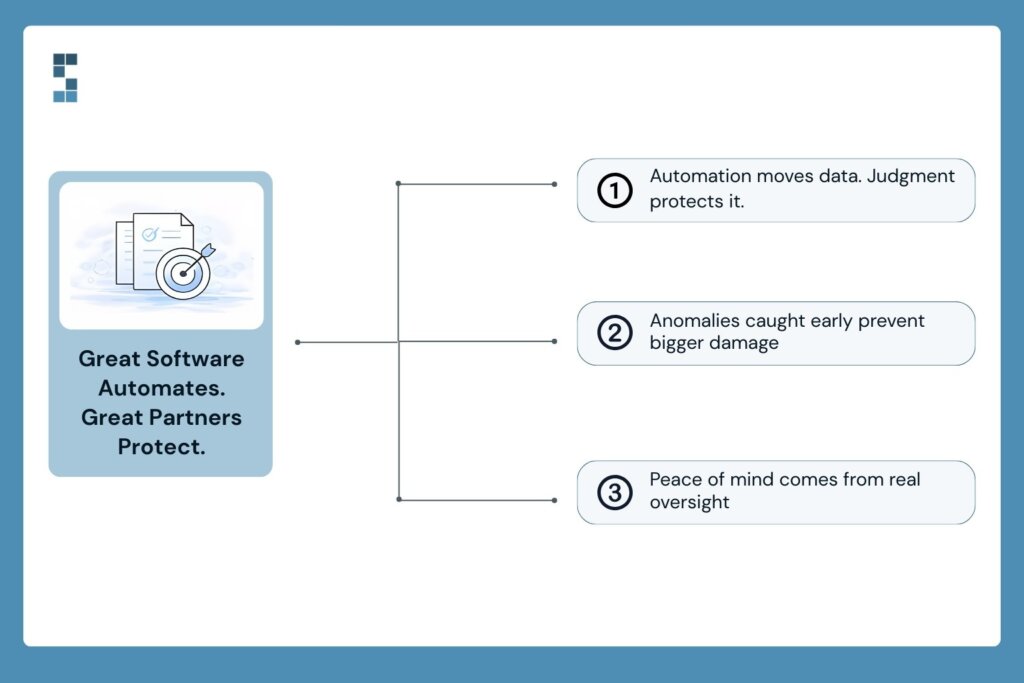 Visual comparing automation and human oversight, emphasizing that great software automates processes while strong financial partners provide protection and oversight.