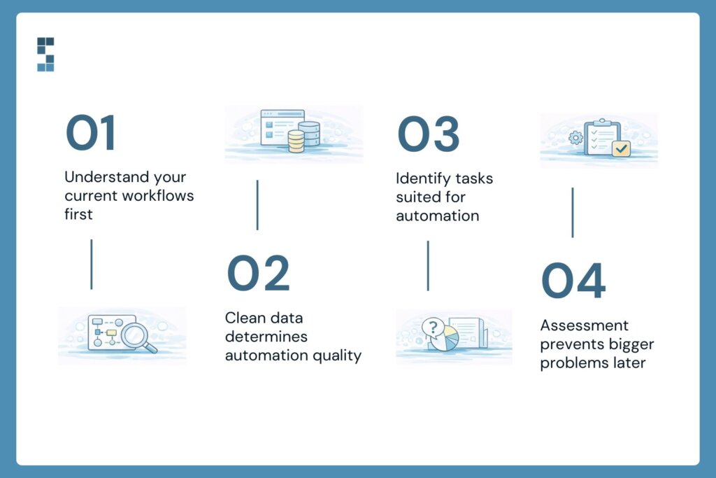 Accounting automation timeline assessment phase illustrating steps to understand workflows, clean financial data, and identify automation opportunities.