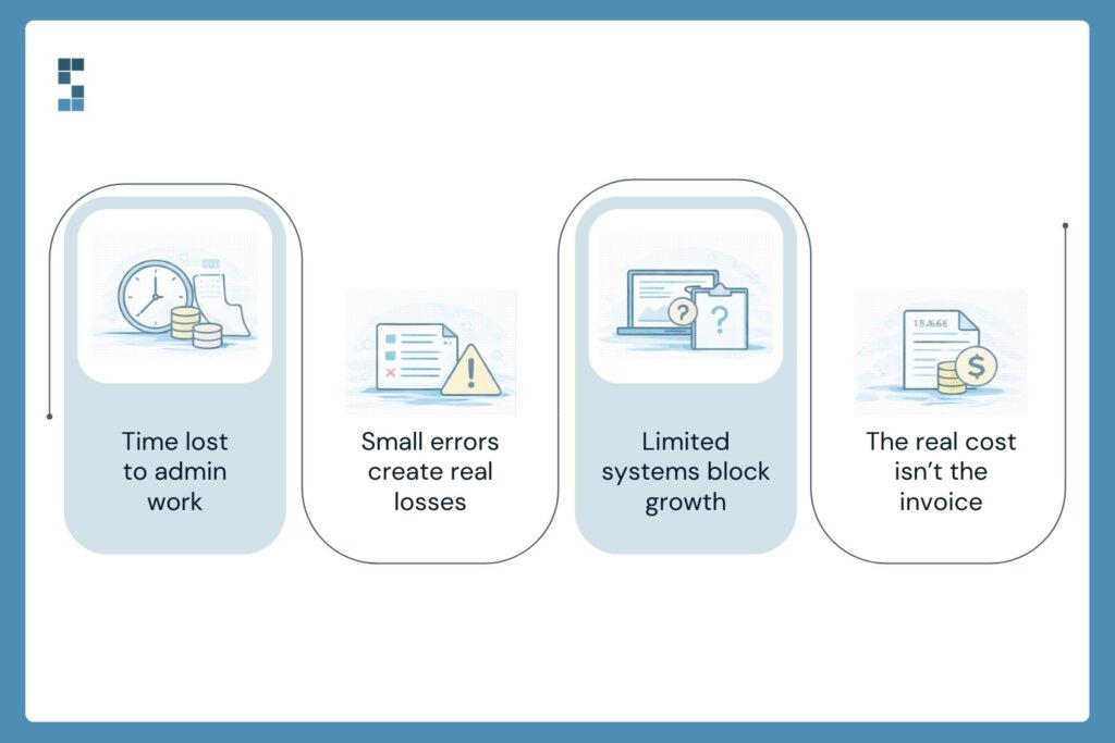Graphic explaining hidden bookkeeping costs including time lost to admin work, small accounting errors, limited systems blocking growth, and the real cost beyond bookkeeping fees.