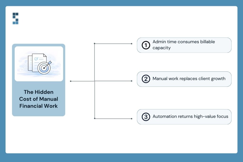 Illustration showing the hidden cost of manual financial work including lost billable capacity and reduced client growth.