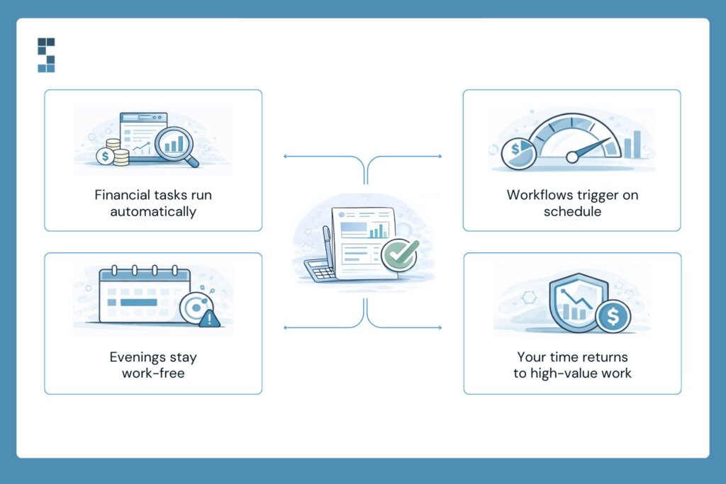 Diagram showing how automation runs financial workflows automatically, keeps evenings work-free, and returns time for high-value work.