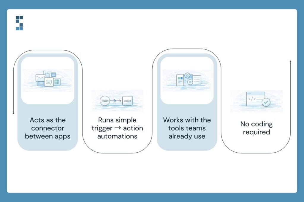 Graphic explaining how Zapier connects apps, runs trigger-action automations, and enables workflow automation without coding.