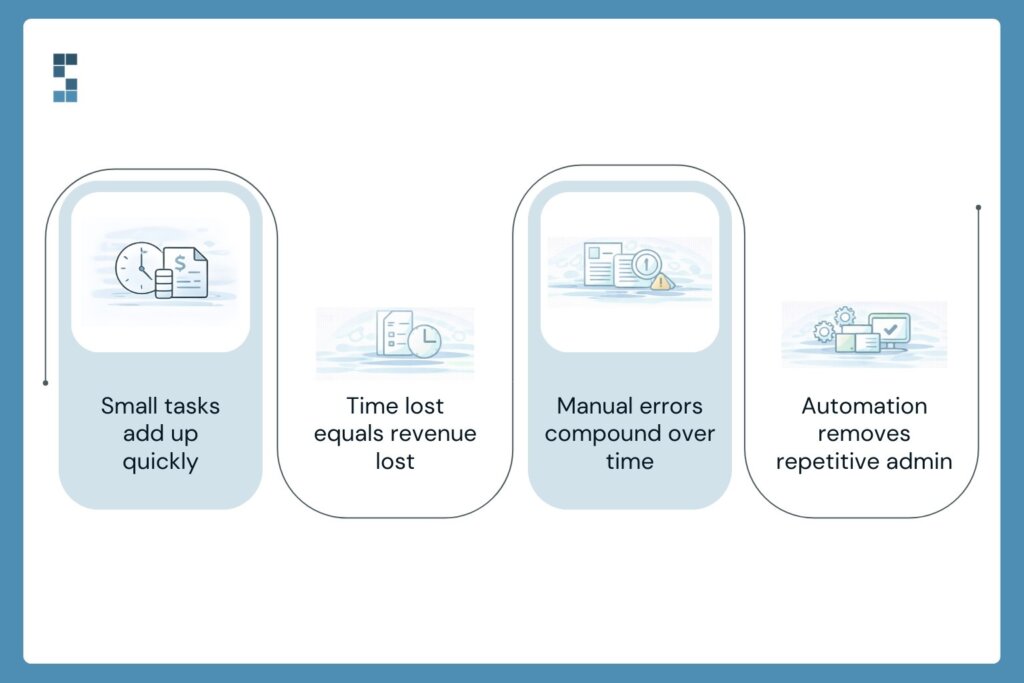 Illustration showing the true cost of manual bookkeeping including errors, admin workload, and lost high-value thinking time.