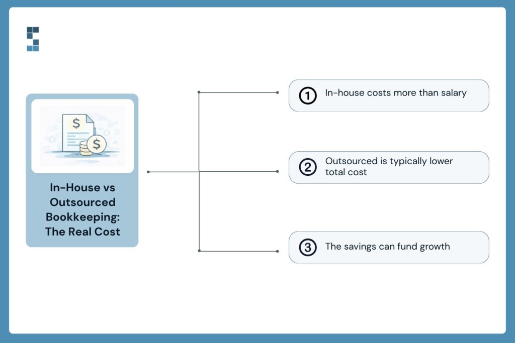 Comparison of in-house and outsourced bookkeeping highlighting total cost, time savings, risk reduction, and decision factors