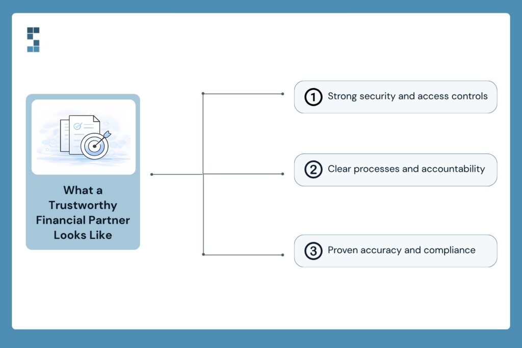 Key features of a secure financial provider including strong security controls, clear processes, and compliance standards