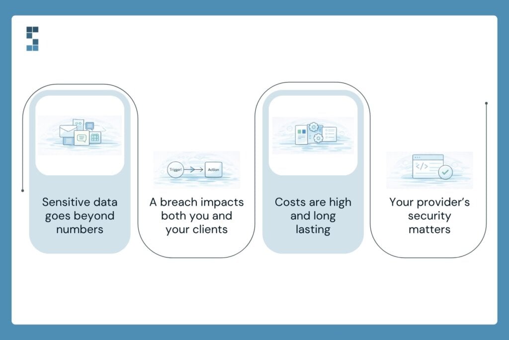 Risks of poor financial data security including sensitive data exposure, client impact, and high breach costs