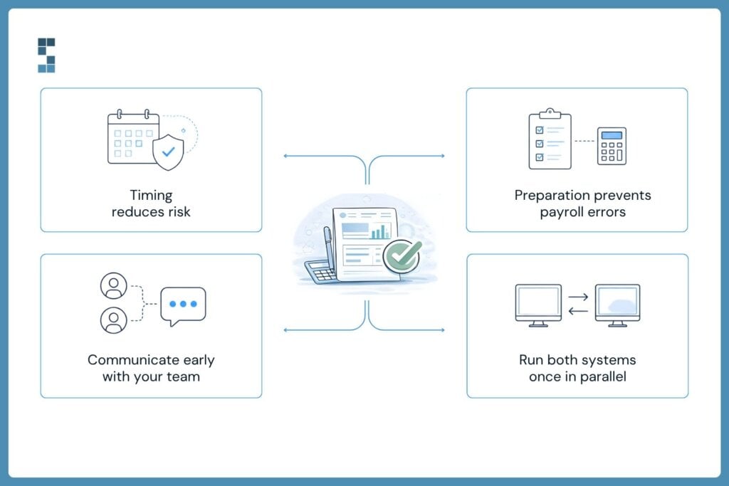 A System Six infographic outlining four payroll migration best practices: timing reduces risk, preparation prevents payroll errors, communicating early with employees, and running both payroll systems in parallel before switching.