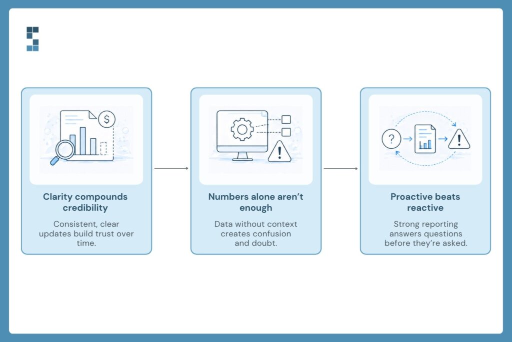 An infographic showing how strong financial reporting builds stakeholder confidence through three ideas: clarity compounds credibility, numbers alone are not enough, and proactive reporting beats reactive reporting.