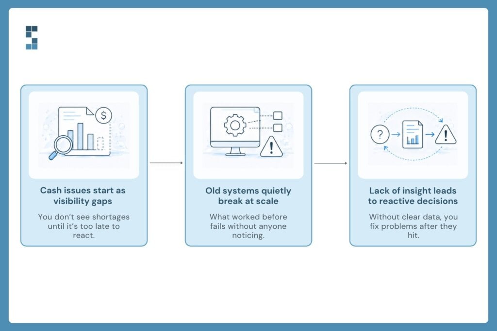 Common financial scaling challenges including cash flow visibility gaps, outdated systems, and reactive business decisions