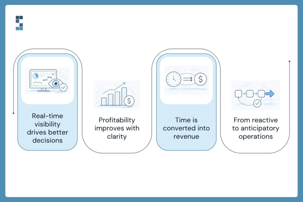 Benefits of scalable financial systems including real-time visibility, improved profitability, operational efficiency, and proactive decision-making