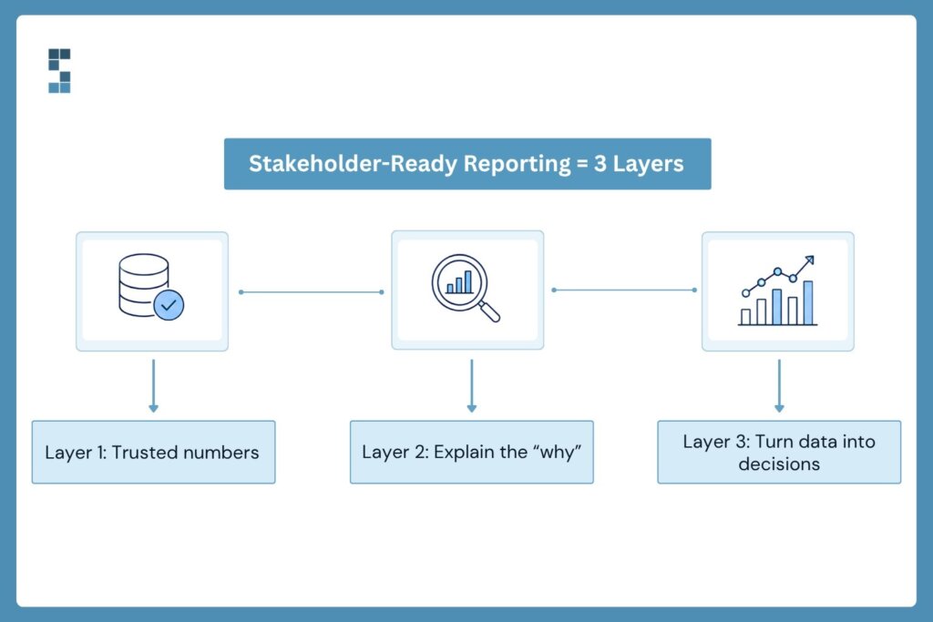 A System Six infographic explaining the three layers of stakeholder-ready reporting: trusted numbers, explaining financial variances, and turning financial data into strategic decisions.