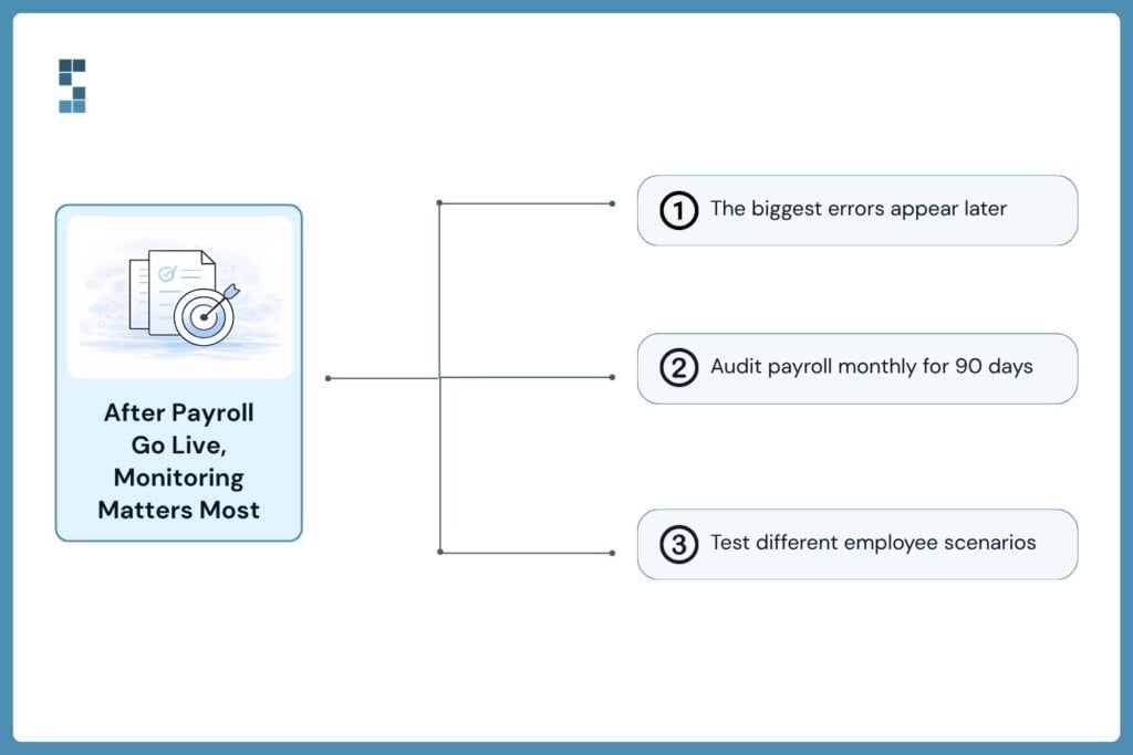 A System Six infographic explaining post-payroll migration monitoring steps, including watching for delayed payroll errors, auditing payroll monthly for 90 days, and testing multiple employee payroll scenarios.