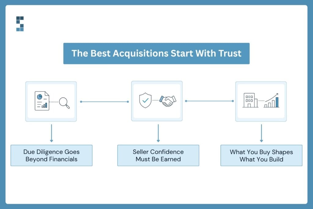 Illustration showing three reasons acquisitions start with trust: due diligence beyond financials, earning seller confidence, and building a stronger business after acquisition.