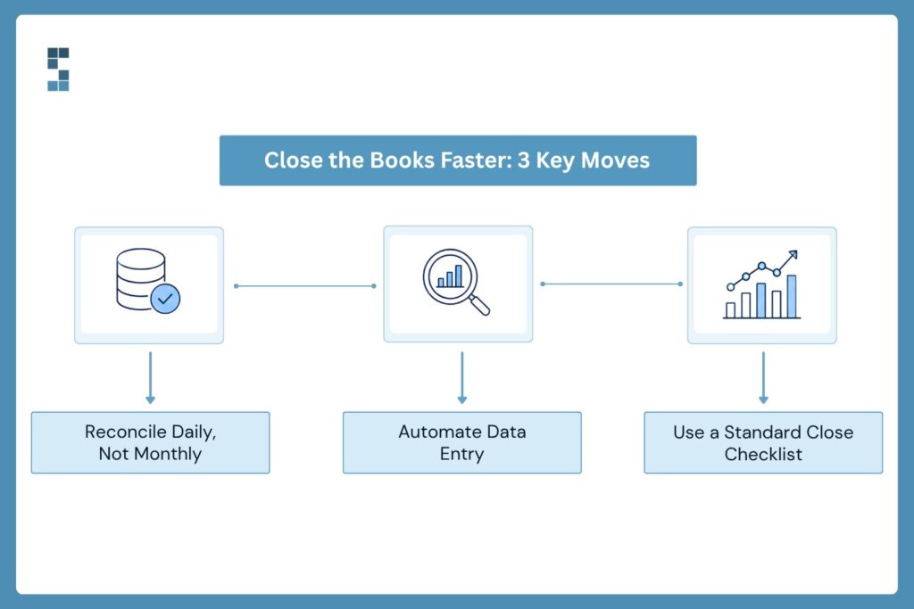 Infographic highlighting three ways to accelerate the month-end close process: reconcile transactions daily, automate data entry, and follow a standardized close checklist.