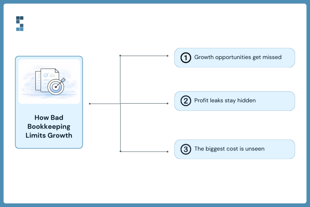 Diagram showing how poor bookkeeping limits business growth by causing missed opportunities, hidden profit leaks, and unseen financial costs.