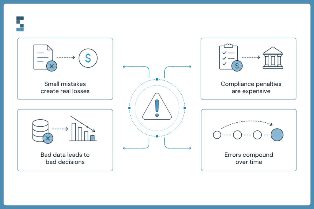 Illustration highlighting the financial consequences of bookkeeping errors, including revenue loss, compliance penalties, poor decisions, and compounding mistakes over time.