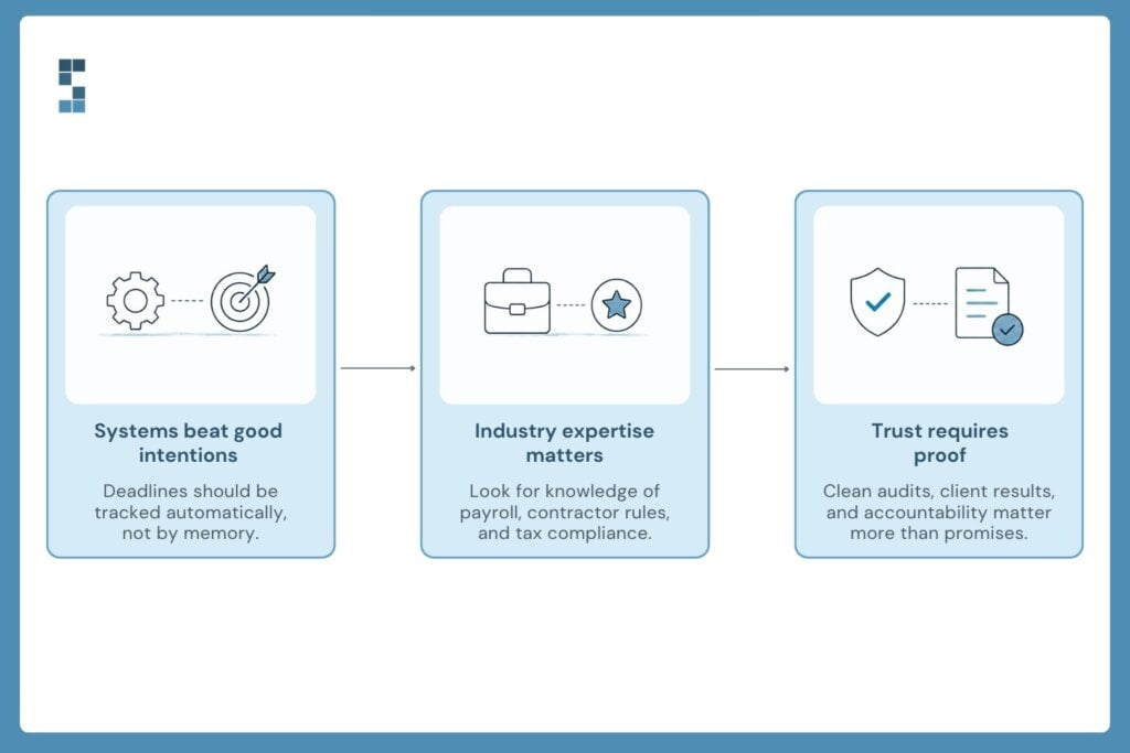 Three pillars of a genuine compliance guarantee: automated systems, industry expertise, and proven results through audits, compliance management, and financial oversight.