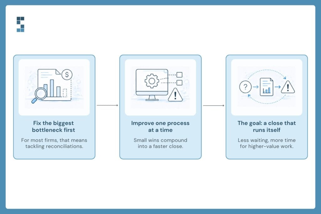 Infographic showing practical steps to improve financial close efficiency by fixing the biggest bottleneck first, optimizing one process at a time, and creating a close process that runs smoothly with minimal manual effort.
