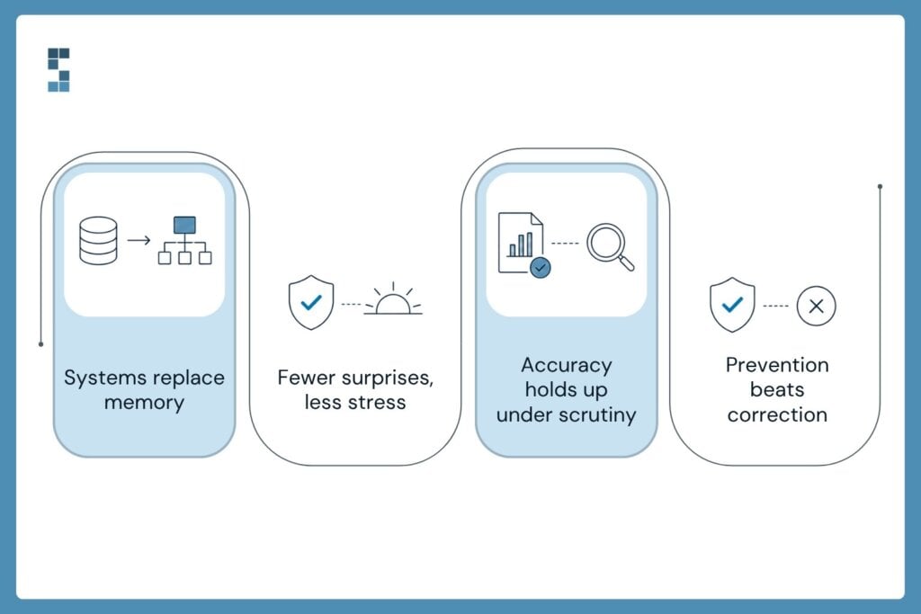 Visual illustration showing the benefits of guaranteed compliance, including automated systems, reduced stress, audit-ready accuracy, and proactive financial management for consulting firms.